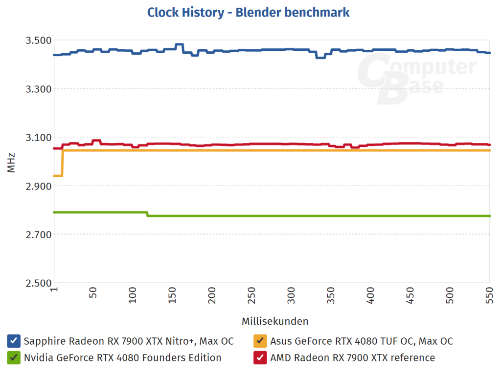 Une AMD RX 7900 XTX custom peut arriver à 3,5 GHz... 2 Computerbase Navi 31 Clock