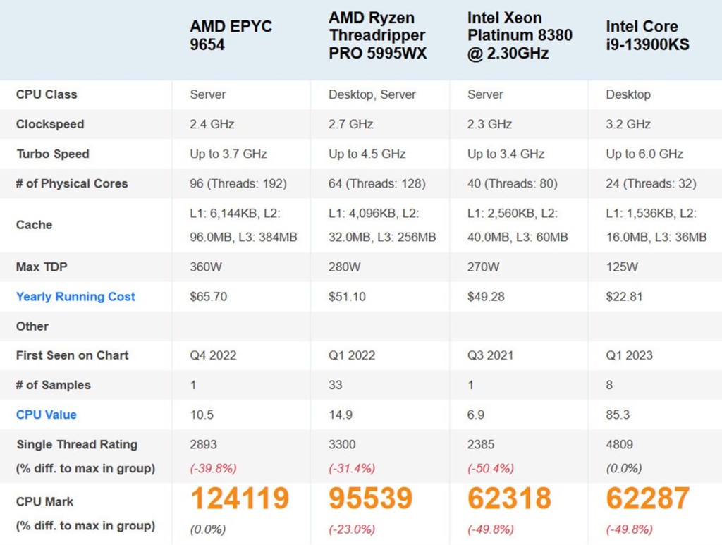 AMD EPYC 9654 vs Threadripper Pro 5995WX vs Intel Xeon Platinum 8380