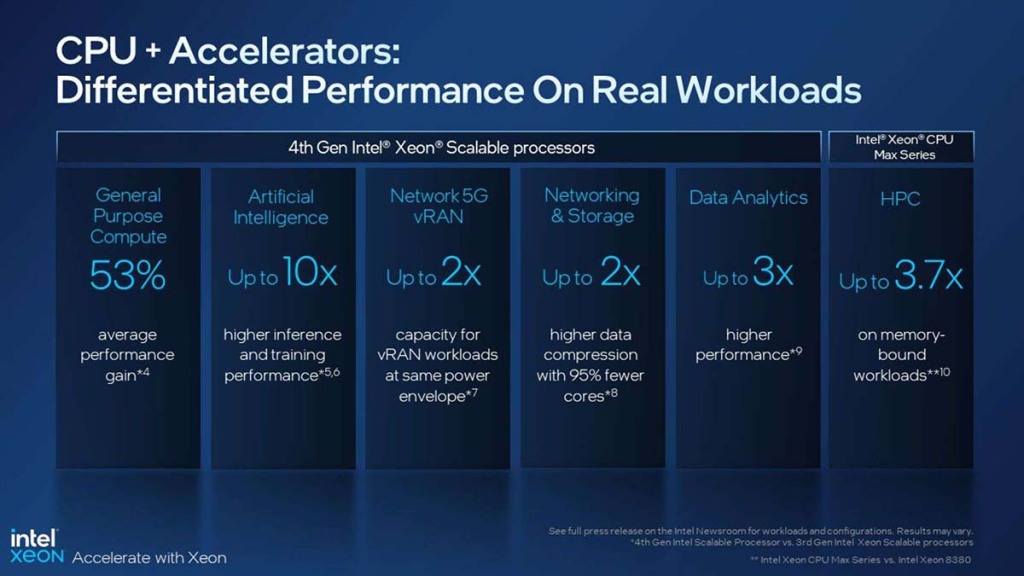 Intel Xeon Scalable de 4e génération, CPU et GPU série Max 4 Intel 4th Gen Xeon Data
