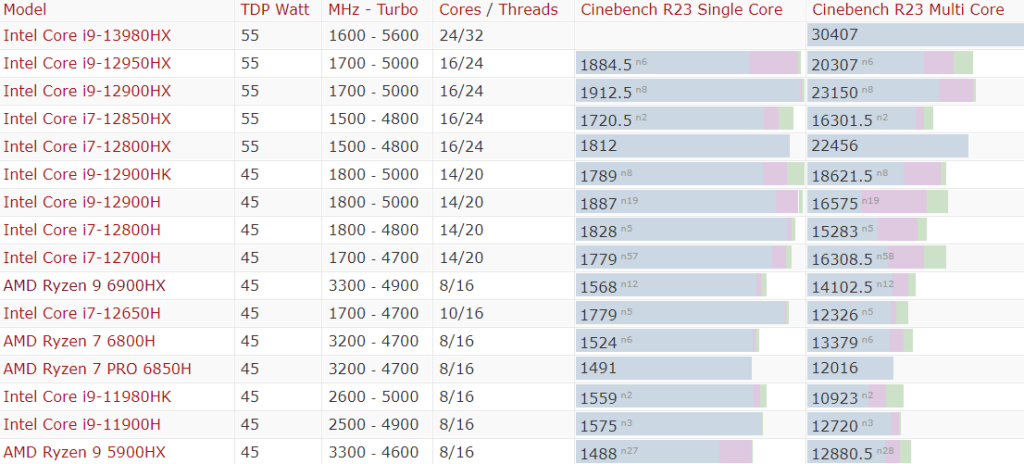 AMD Ryzen 7 7840HS testé sous Cinebench R23 3 Cinebench R23 Mobile Cpu Comparison