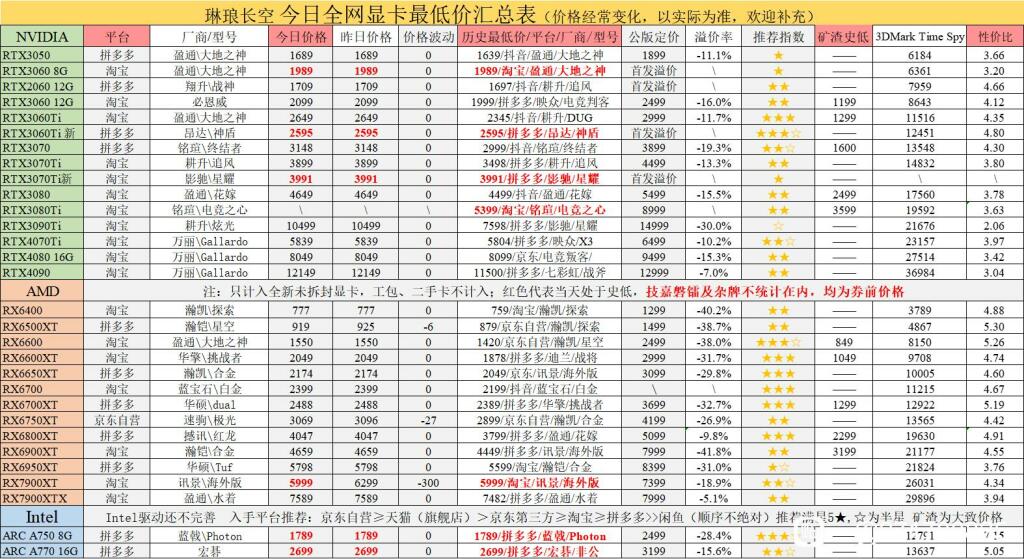 Les GPU baissent leur prix en Chine 2 Gpu Prices China 2023 26th Feb