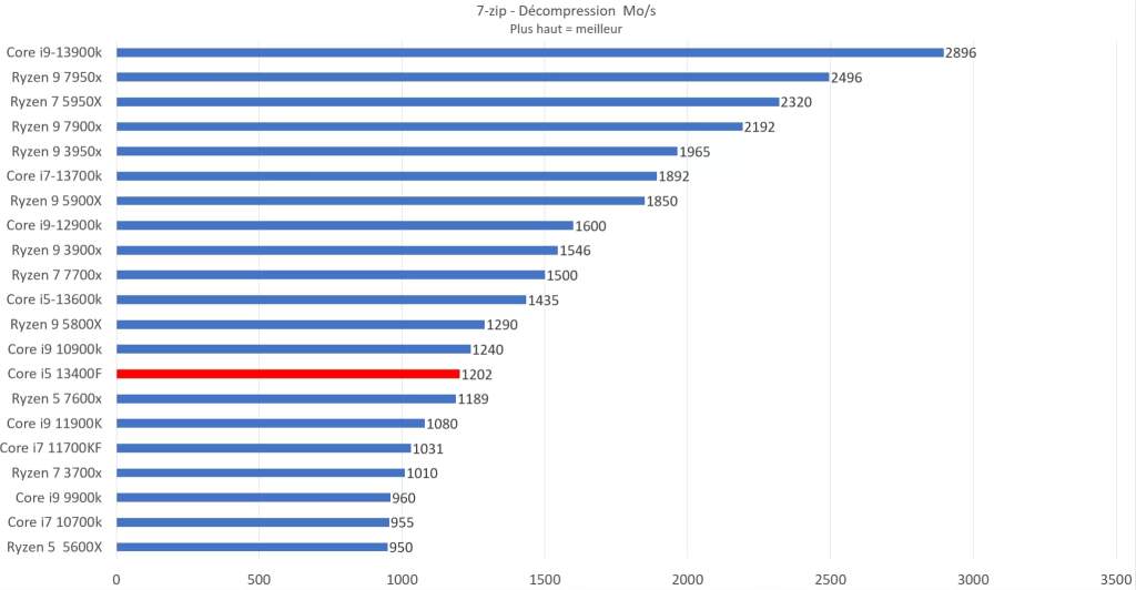 13400f 7 zip decompression