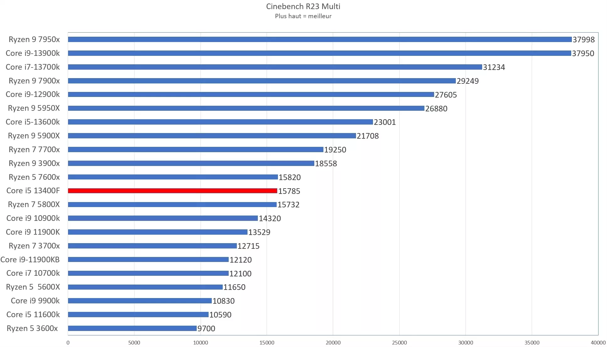 Benchmarks Core i5-13400F Cinebench R23 multi