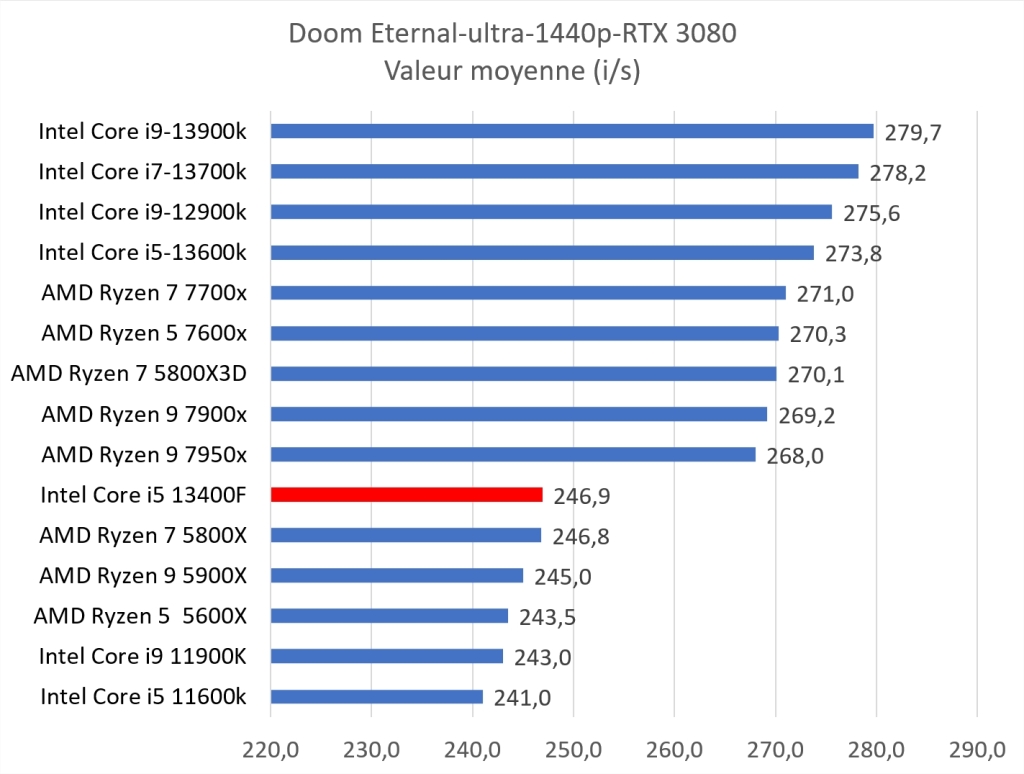 13400 f doom 1440