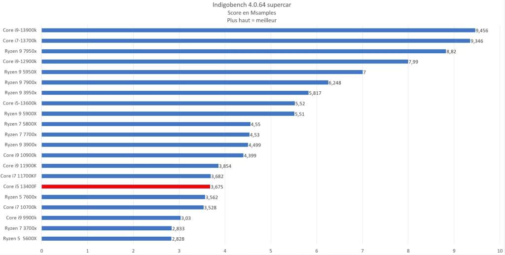 Benchmarks Core i5-13400F IndigoBench 4.0.64