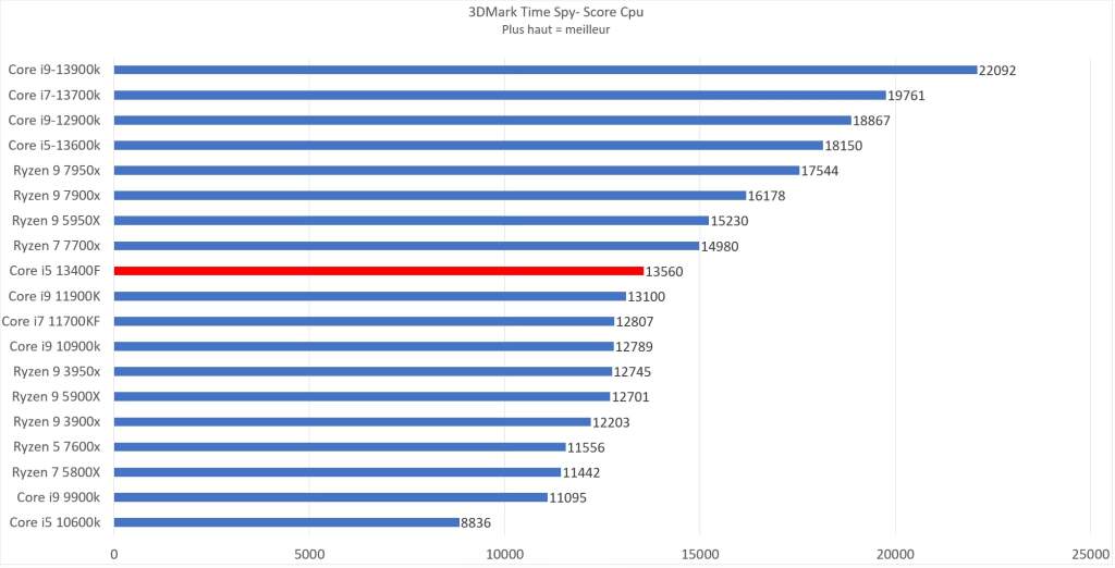 Core i5-13400F- 3DMark Time Spy
