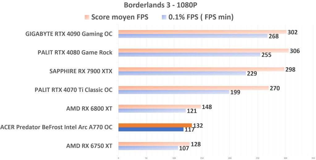 ACER Predator BiFrost Intel ARC A770 OC Borderlands3 1080p