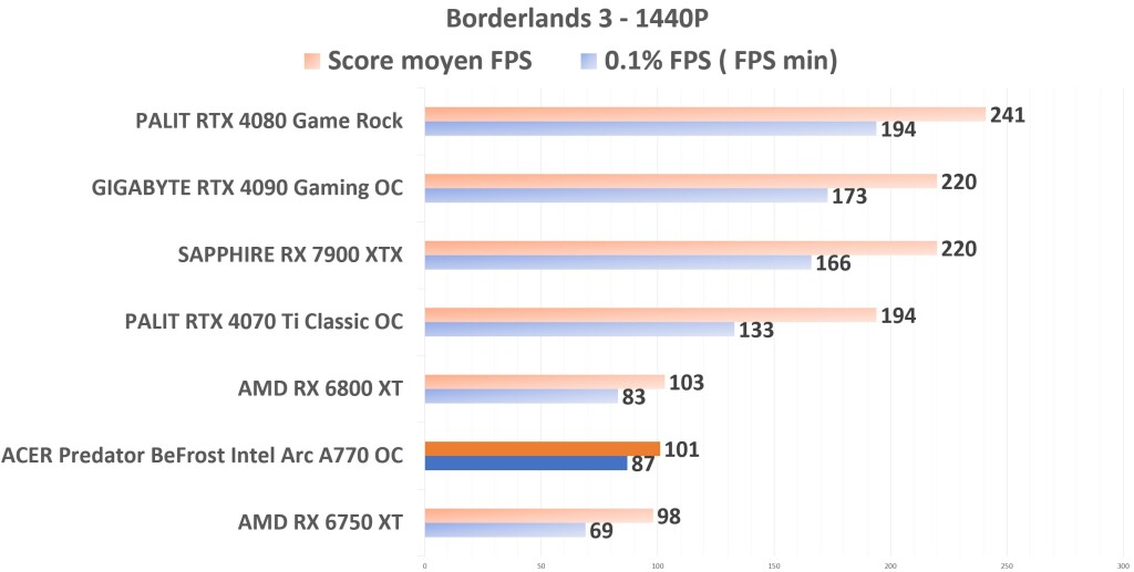 ACER Predator BiFrost Intel ARC A770 OC Borderlands3 1440p