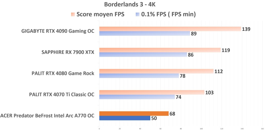 ACER Predator BiFrost Intel ARC A770 OC Borderlands3 4K