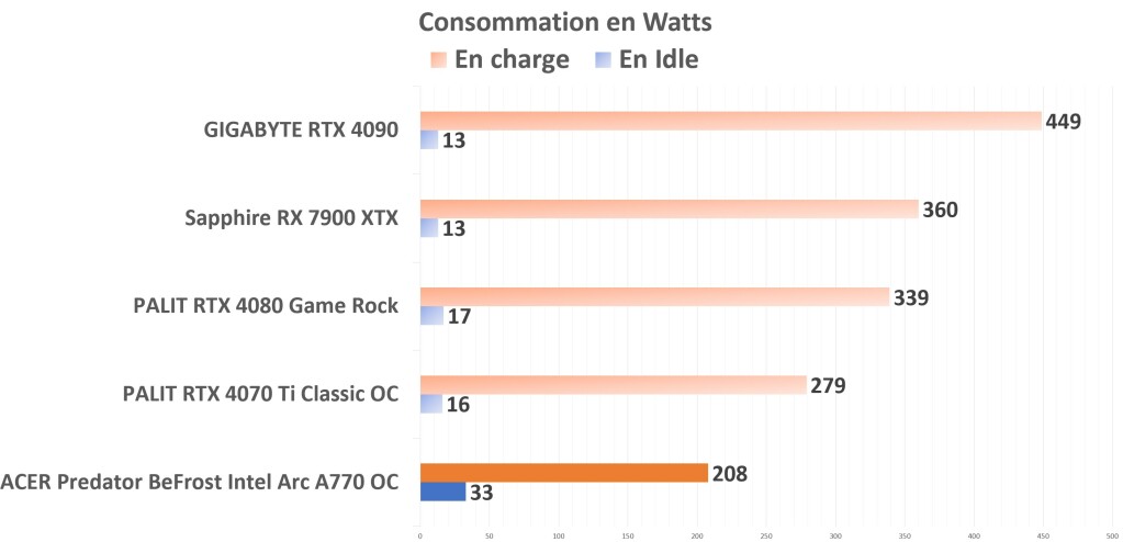 ACER Predator BiFrost Intel ARC A770 OC Consommation