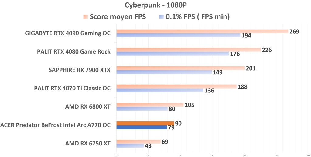 ACER Predator BiFrost Intel ARC A770 OC Cyberpunk 1080p