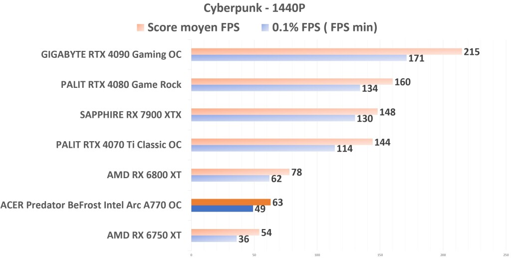 ACER Predator BiFrost Intel ARC A770 OC Cyberpunk 1440p