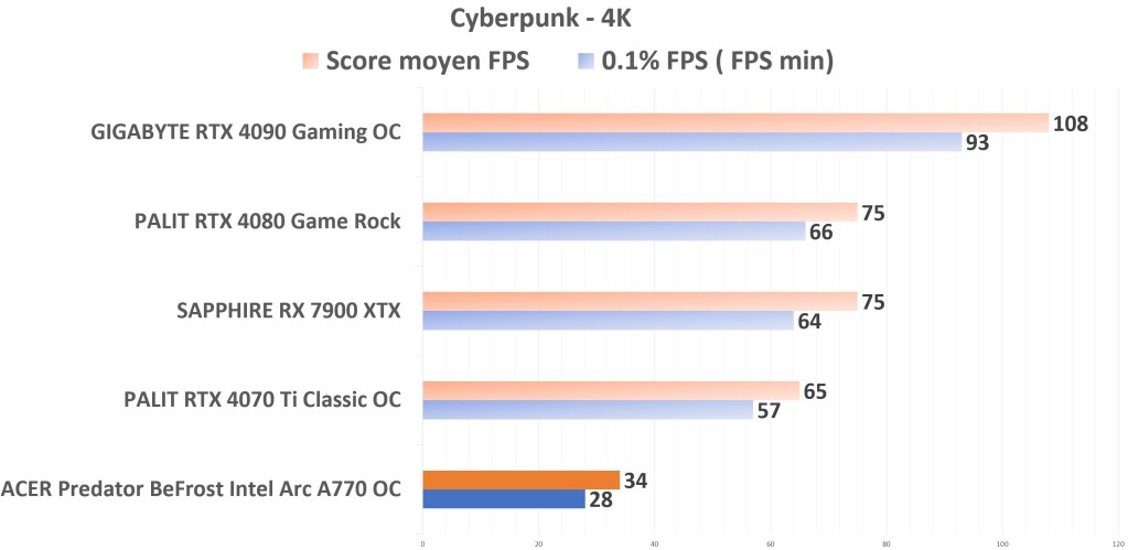 ACER Predator BiFrost Intel ARC A770 OC Cyberpunk 4K