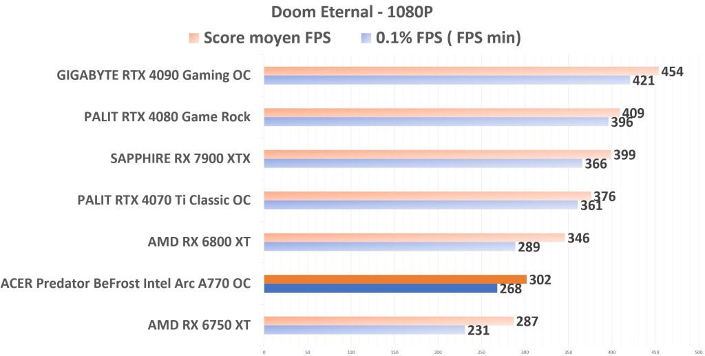 ACER Predator BiFrost Intel ARC A770 OC Doom 1080p