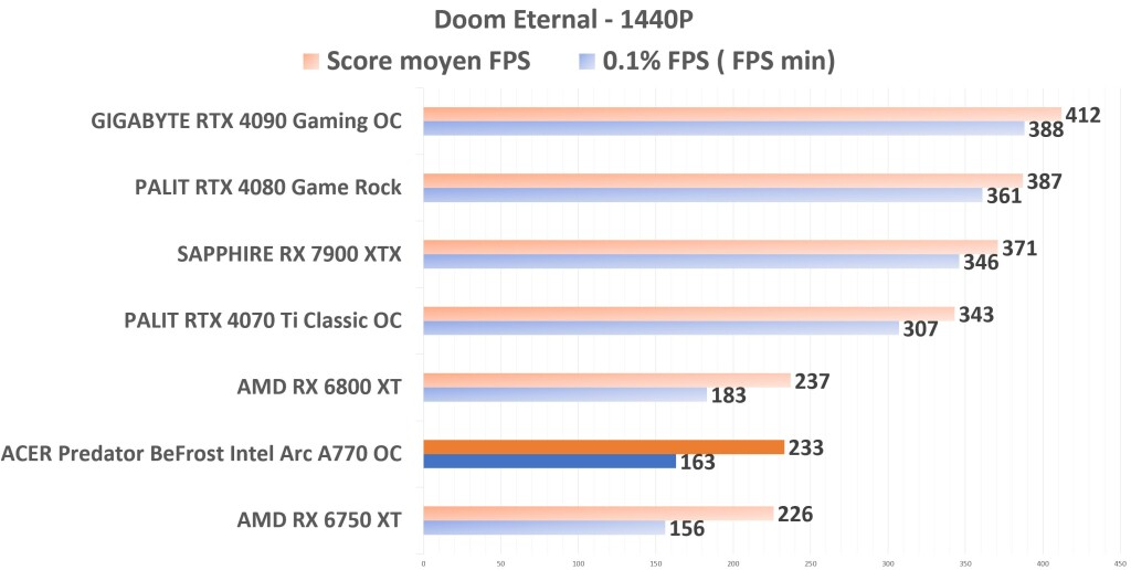 ACER Predator BiFrost Intel ARC A770 OC Doom 1440p