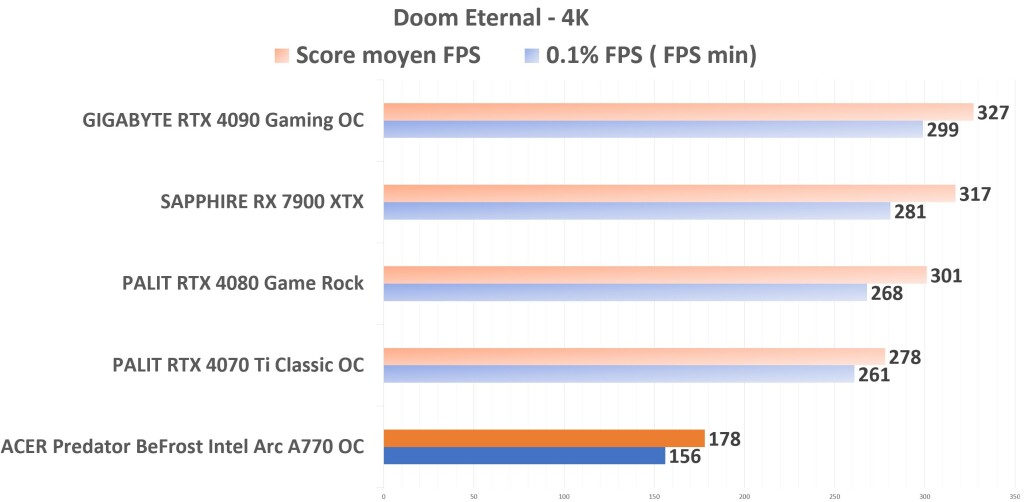 ACER Predator BiFrost Intel ARC A770 OC Doom 4K