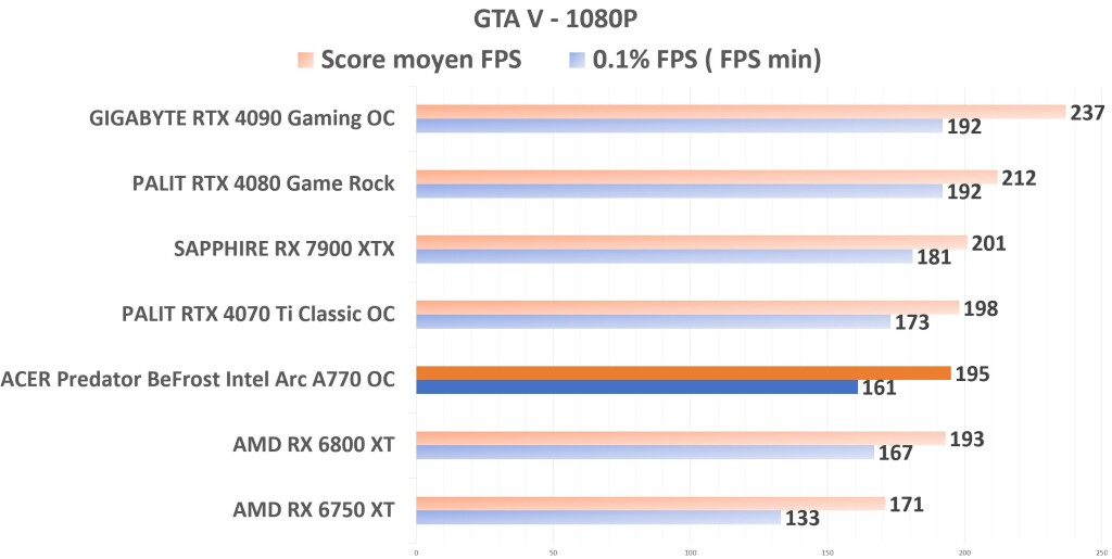 ACER Predator BiFrost Intel ARC A770 OC GTAV 1080p