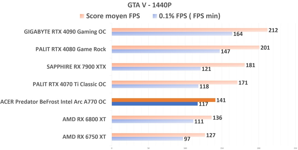 ACER Predator BiFrost Intel ARC A770 OC GTAV 1440p