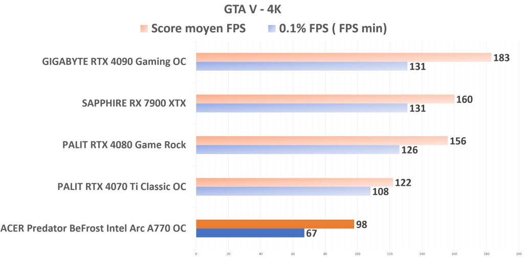 ACER Predator BiFrost Intel ARC A770 OC GTAV 4K