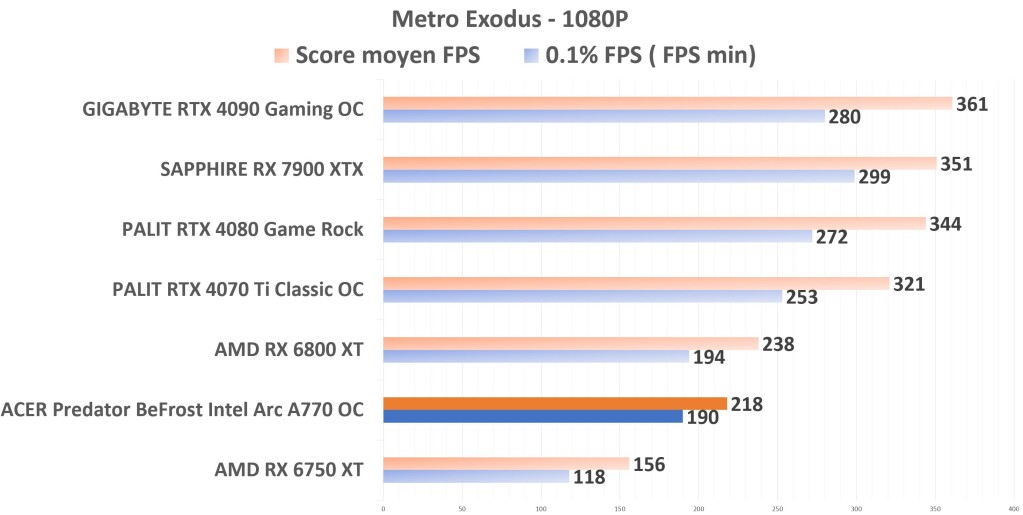 ACER Predator BiFrost Intel ARC A770 OC Metro 1080p