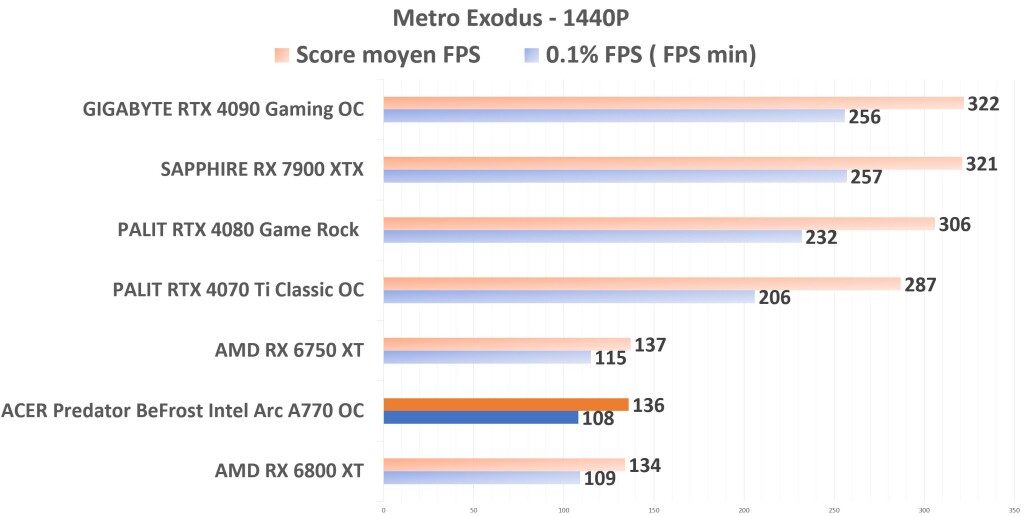 ACER Predator BiFrost Intel ARC A770 OC Metro 1440p