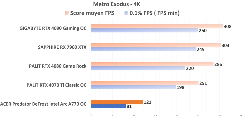 ACER Predator BiFrost Intel ARC A770 OC Metro 4K