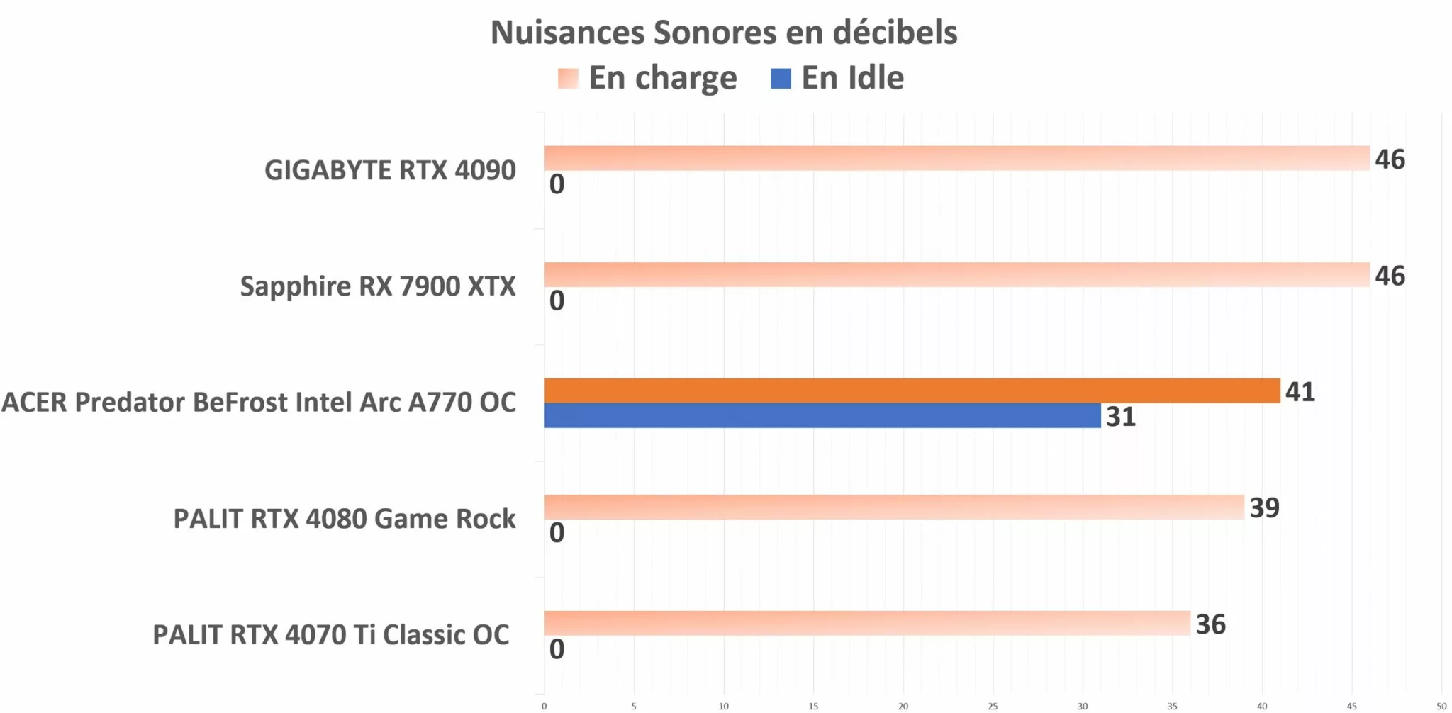ACER Predator BiFrost Intel ARC A770 OC Nuisances sonores 1 scaled
