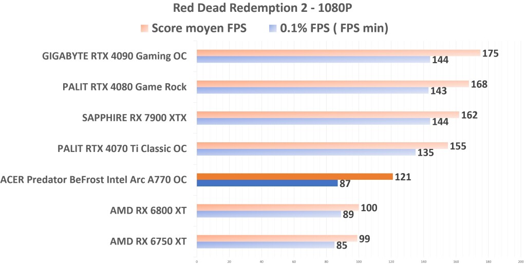 ACER Predator BiFrost Intel ARC A770 OC RDR2 1080p
