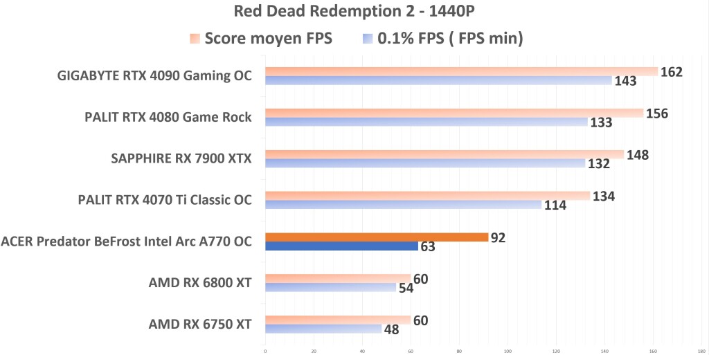 ACER Predator BiFrost Intel ARC A770 OC RDR2 1440p