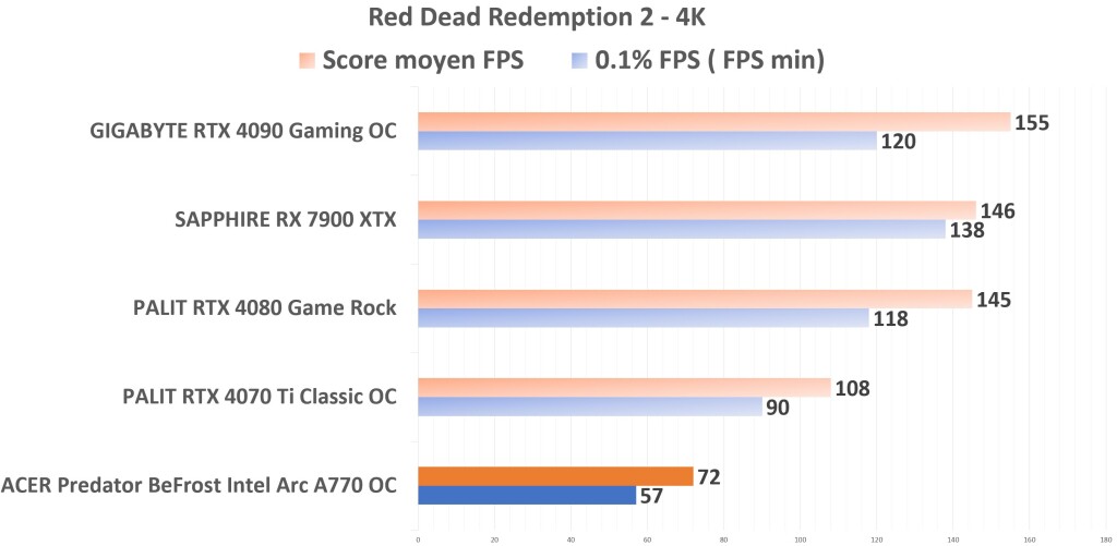 ACER Predator BiFrost Intel ARC A770 OC RDR2 4K