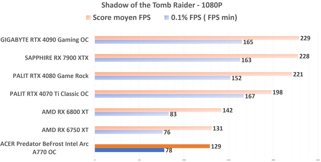ACER Predator BiFrost Intel ARC A770 OC Shadow TR 1080p
