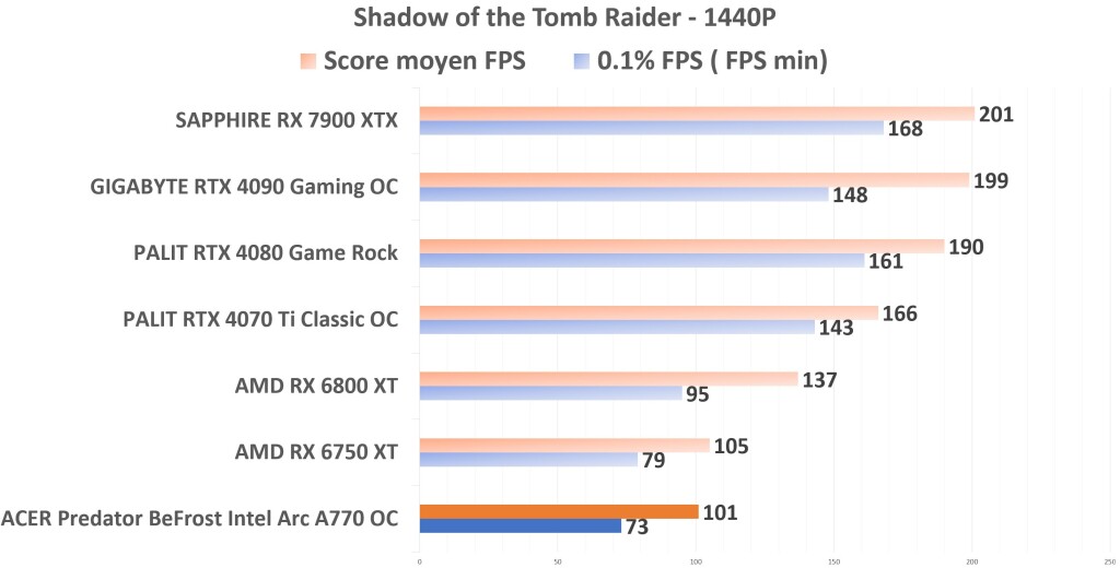 ACER Predator BiFrost Intel ARC A770 OC Shadow TR 1440p