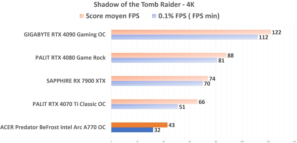 ACER Predator BiFrost Intel ARC A770 OC Shadow TR 4K