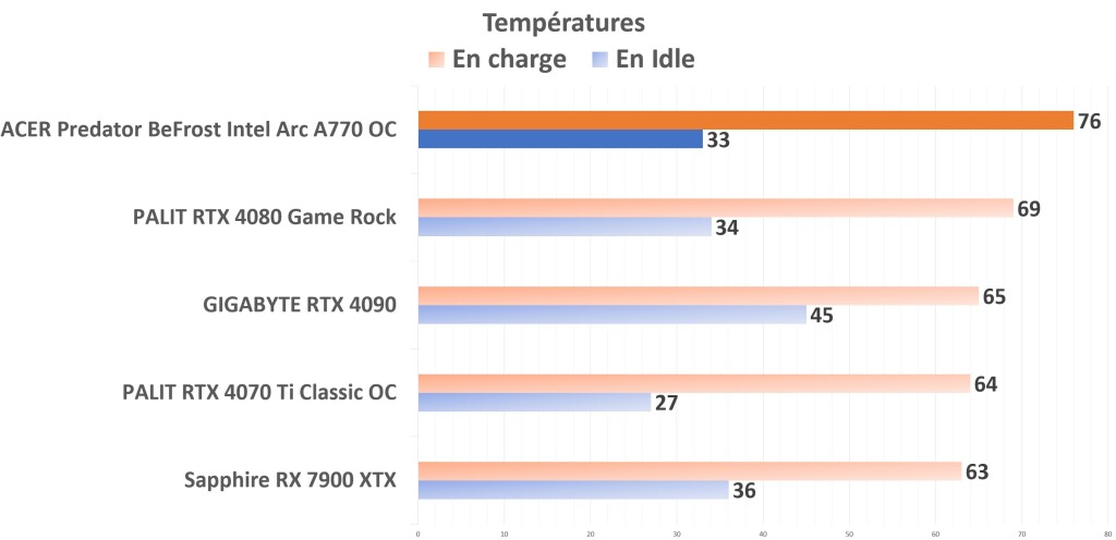 ACER Predator BiFrost Intel ARC A770 OC Temperatures