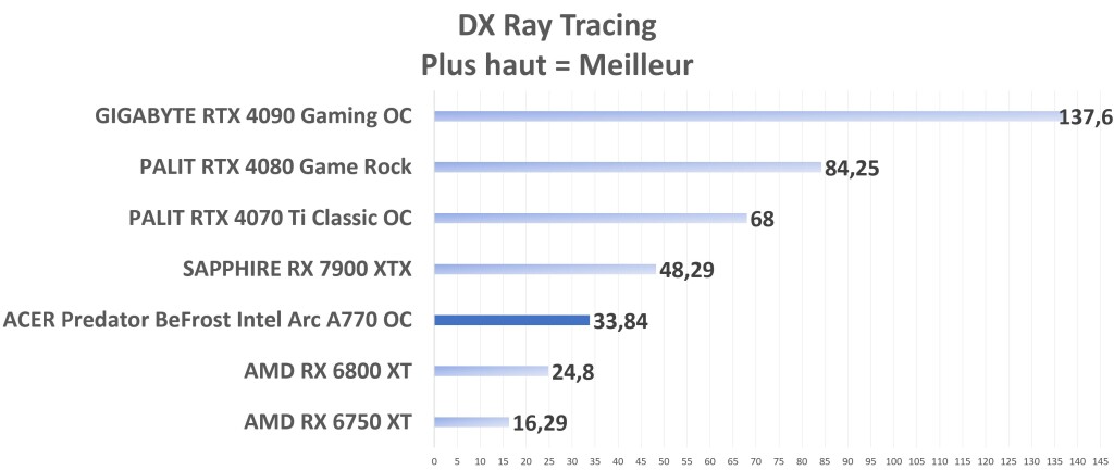 ACER Predator BoiFrost Arc A770 DirectX RT graph