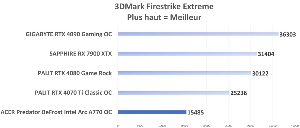 ACER Predator BoiFrost Arc A770 Firestrike Extrem graph