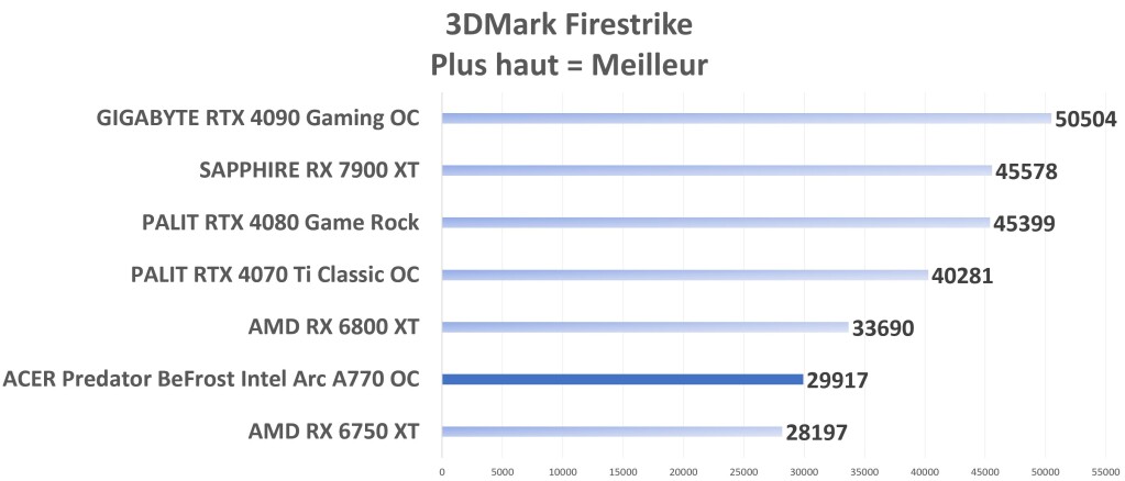 ACER Predator BoiFrost Arc A770 Firestrike graph