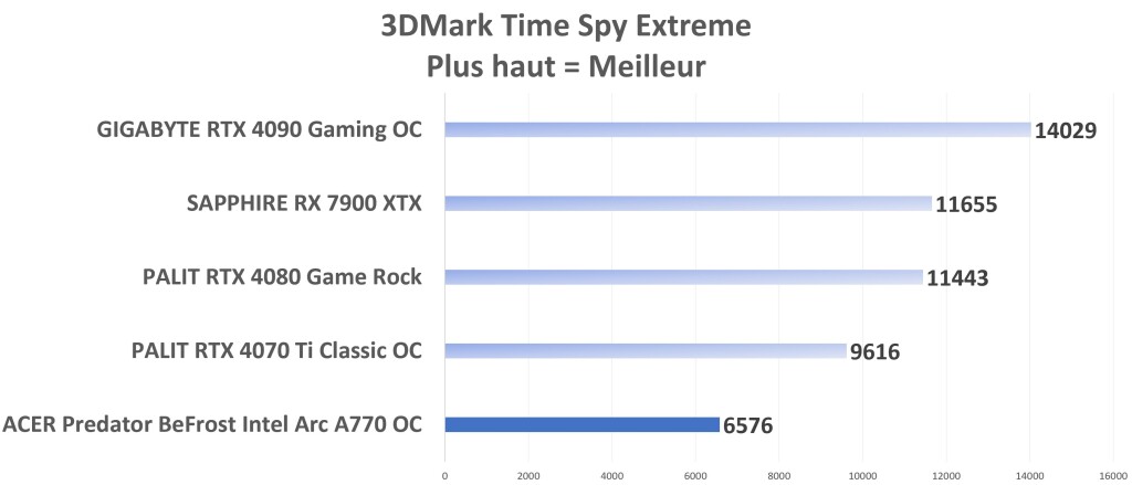 ACER Predator BoiFrost Arc A770 Timespy Extrem graph