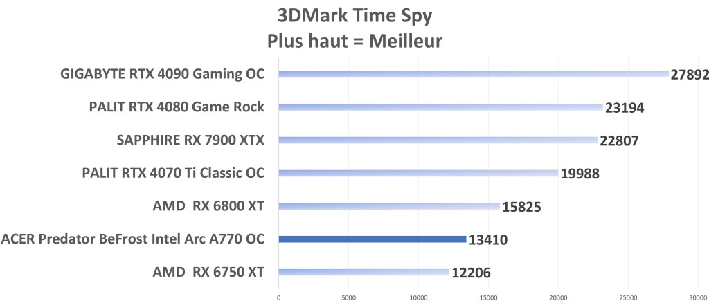 ACER Predator BoiFrost Arc A770 Timespy graph