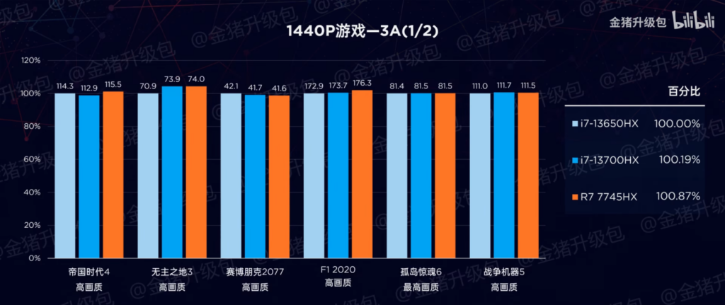 AMD Ryzen 7 7745HX Dragon Range 8 Core Laptop CPU Review Gaming Benchmarks 3 1456x613 1