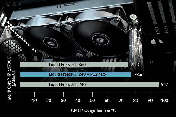 Arctic P12 Max Temperature Chart