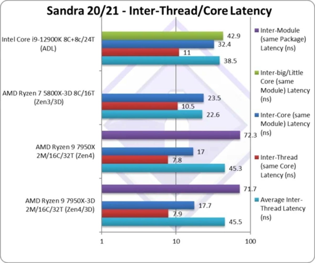 SiSoftware Sandra 20/21, prise en charge des Ryzen 7000X3D 3 Sandra 20 21 Amd Ryzen 9 7950x 3d Power Efficiency