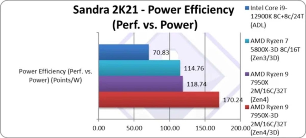 SiSoftware Sandra 20/21, prise en charge des Ryzen 7000X3D 4 Sandra 20 21 Amd Ryzen 9 7950x Inter Thread Core Latency