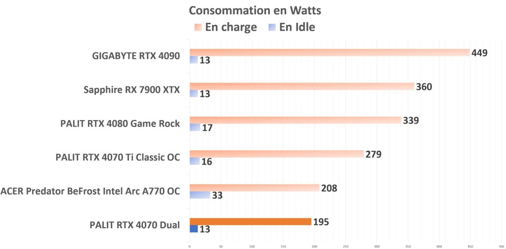 PALIT RTX 4070 Dual Consommation 1