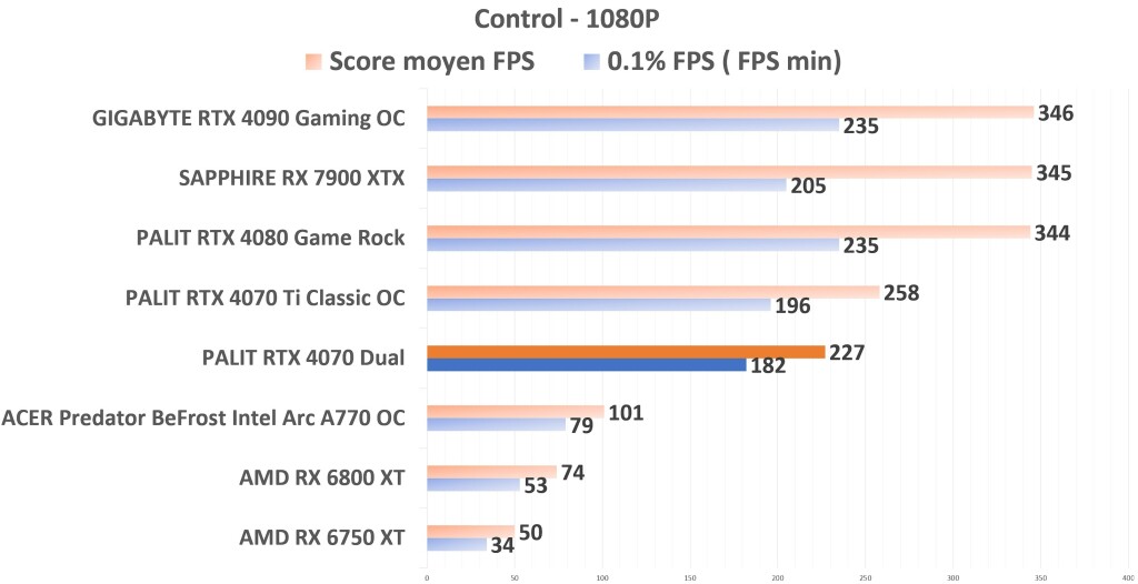 PALIT RTX 4070 Dual Control 1080p