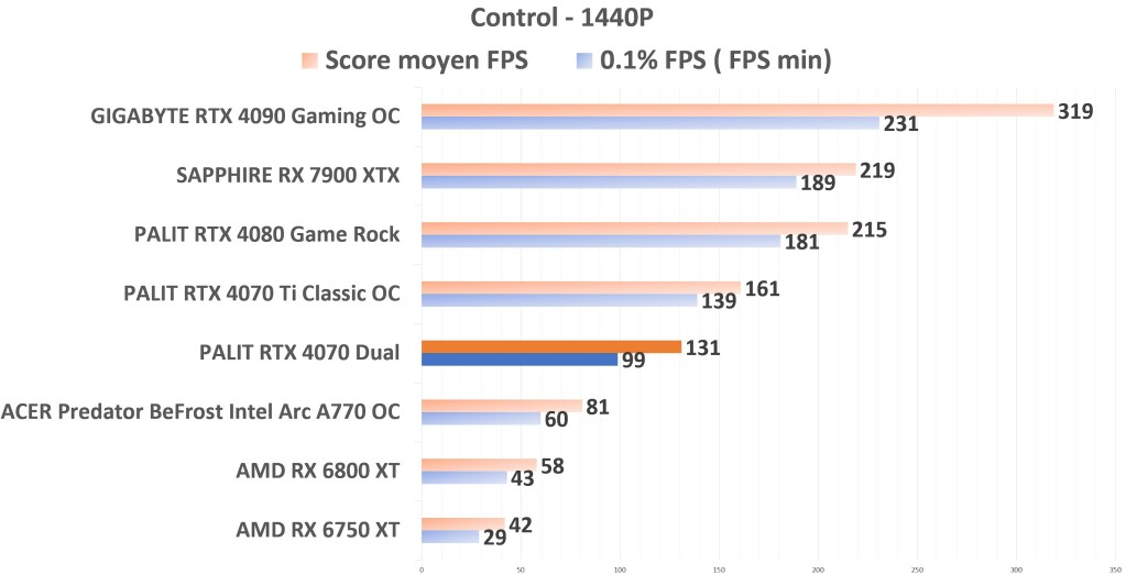 PALIT RTX 4070 Dual Control 1440p