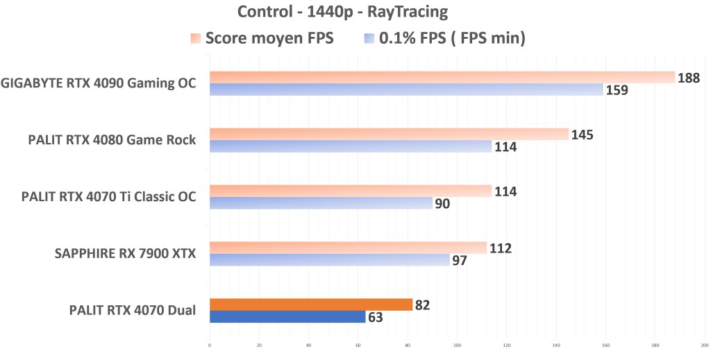 PALIT RTX 4070 Dual Control 1440p RT
