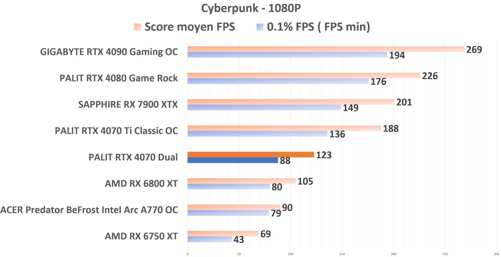 PALIT RTX 4070 Dual Cyberpunk 1080p