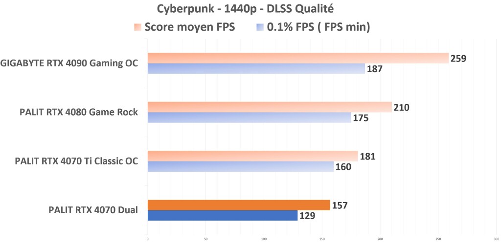 PALIT RTX 4070 Dual Cyberpunk 1440p DLSS
