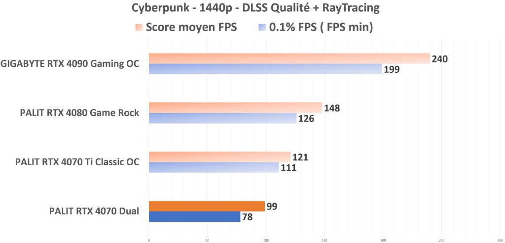 PALIT RTX 4070 Dual Cyberpunk 1440p DLSSRT